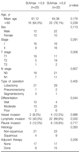 Table 1. Characteristics of resected stage I, II NSCLC sub- sub-jects,  grouped  by  SUVmax  ＜5.9  or  ≥5.9