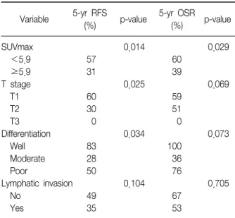 Table  3.  Multivariate  Cox  models  for  recurrence  analysis