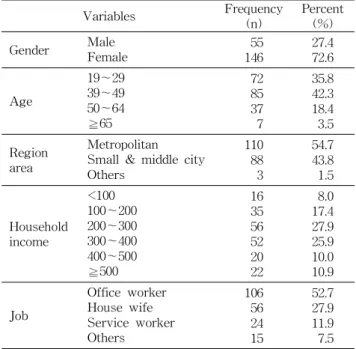 Table 1. Demographic characteristics of samples Variables Frequency (n) Percent(%) Gender Male Female 55 146 27.472.6 Age 19～2939～49 50～64 ≧65 7285377 35.842.318.43.5 Region area Metropolitan Small &amp; middle city Others 11088 3 54.743.81.5 Household inc