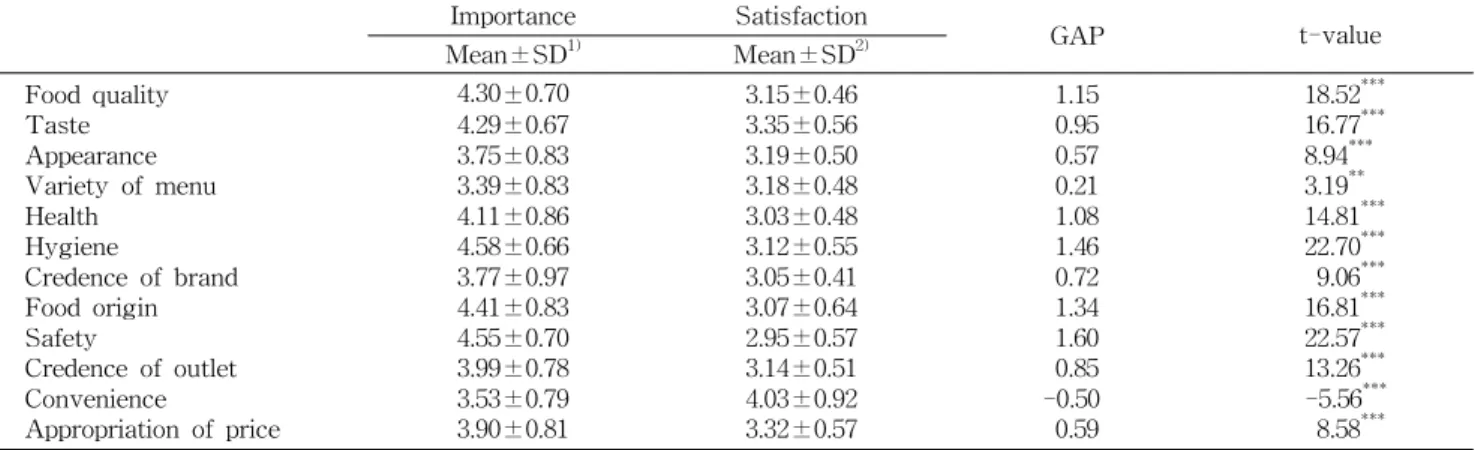 Table 3. The results on paired t-test of the importance and performance of the selective attributes by HMR