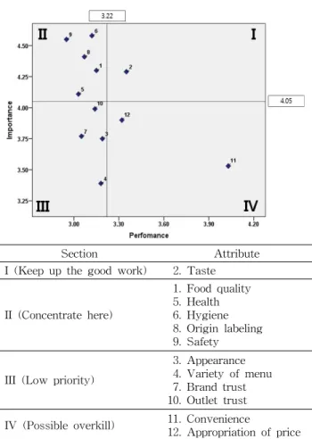 Table 4. Factor analyses of the selective attribute’ impor- impor-tance of HMR Attribute Overall trust Productquality Overall convenience Cronbach'sα Hygiene Origin labelling Health Brand trust Safety Outlet trust Taste Food quality Appearance Convenience 