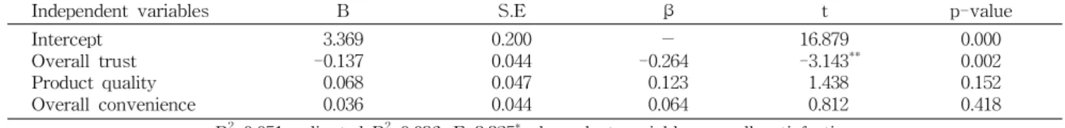 Table 6. Multiple regression analysis of overall satisfaction and importance by selective attribute of HMR