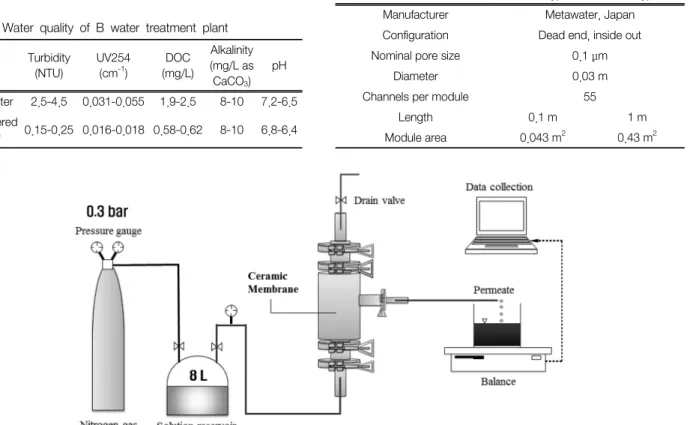 Table 1.  Water  quality  of  B  water  treatment  plant  Turbidity (NTU) UV254(cm-1) DOC (mg/L) Alkalinity (mg/L as  CaCO 3 ) pH Raw water 2.5-4.5 0.031-0.055 1.9-2.5 8-10 7.2-6.5 Sand filtered  water 0.15-0.25 0.016-0.018 0.58-0.62 8-10 6.8-6.4 분의 정수장 상수