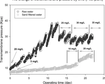 Fig. 4.  Changes  in  transmembrane  pressure  under  various  coa- coa-gulant  doses