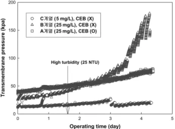 Fig. 6.  Effect  of  CEB  process  on  the  changes  in  transmembrane  pressure. 