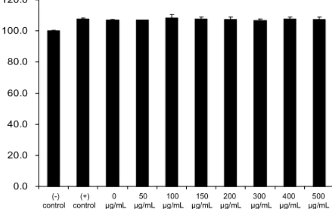 Fig. 1. Effects of A. Hookeri root methanol extracts and LPS on the cell viability in RAW264.7 macrophage cells