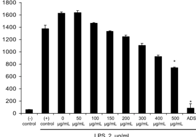 Fig. 2. Effects of A. Hookeri root methanol extracts on LPS-induced NO generation in RAW264.7 macrophage cells.