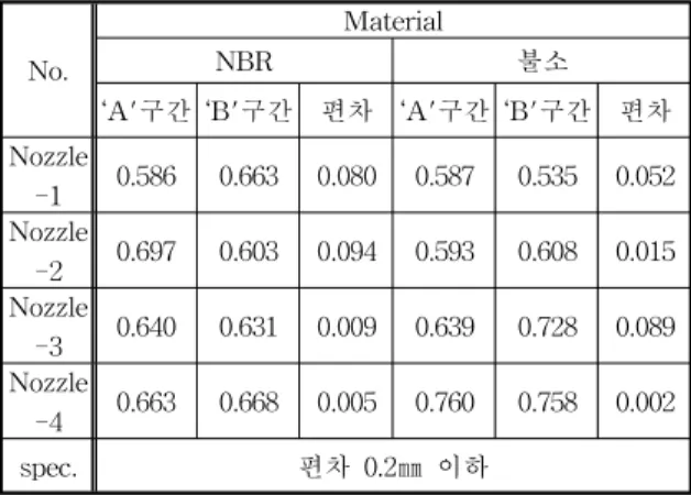 Table  5.  Locations  of  nozzle  points    (Unit:  mm)