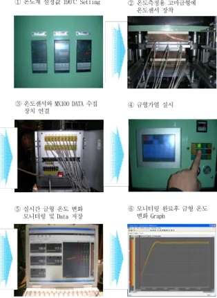 Fig.  7  Test  procedure  of  mold  temperature  distribution.