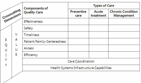 그림  5.  보건의료의  질과  불평등  측정을  위한  개념틀 2)   보건의료의  질  강조의  중요성 (1) 보건의료체계  내  질의  가치 보건의료의 질은 도구와 수단보다는 결과에 상응하는 의미를 가진다