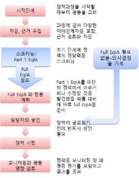 그림  3.  평등영향평가의  절차 를  통해  보건의료체계  내  불평등을  포착하고  그  추세를  모니터링하여  정보와  이슈를  생산한다.  (1) 요양급여  적정성  평가  요양급여  적정성  평가의  목적은  의료의  질적  수준을  향상시키고  비용부담의  적정화를  도모하기  위함이다