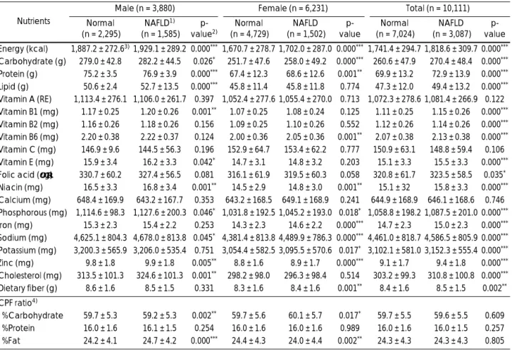 Table 4. Nutrient intakes and carbohydrate:protein:fat ratio of the subjects