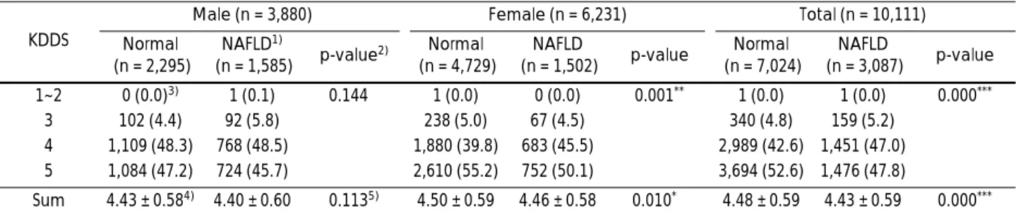 Table 6. Korean’s Dietary Diversity Score (KDDS) distribution of the subjects