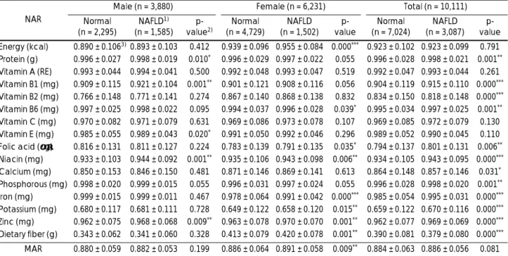 Table 7. Nutrient adequacy ratio (NAR) and mean adequacy ratio (MAR) i n subjects