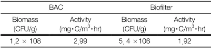 Table 2.  Biomass  and  activity  of  attached  bacteria  in  the  BAC  and  biofilter BAC Biofilter Biomass  (CFU/g) Activity(mg･C/m3 ･ hr) Biomass(CFU/g) Activity(mg･C/m3 ･ hr) 1.2 × 108 2.99 5