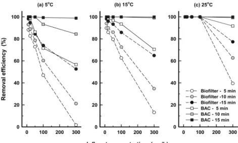 Fig. 3.  Biodegradation  of  hydrogen  peroxide  according  to  various  influent  water  temperatures  in  the  biofilter  and  BAC  (EBCT:  5~15  min,  influent  concentration:  10~300  mg/L).