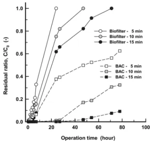 Fig. 4.  Variations  of  residual  ratios  of  H 2 O 2   according  to  con- con-tinuous  operation  (influent  H 2 O 2   conc.:  300  mg/L,  water  temp.:  20℃,  operation  time:  78  hr).