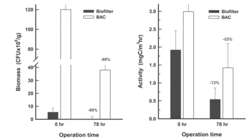 Fig. 5.  Variations  of  attached  bacterial  biomass  and  activity  after  biodegradation  of  H 2 O 2   in  BAC  and  biofilter