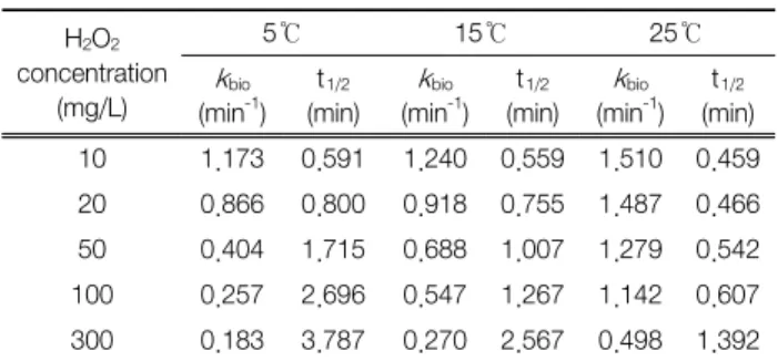 Table 3.  Biodegradation  rate  constants  ( k bio ),  half-lives  (t 1/2 )  for  hydrogen  peroxide  at  various  water  temperature  and  various  influent  concentrations  in  the  BAC