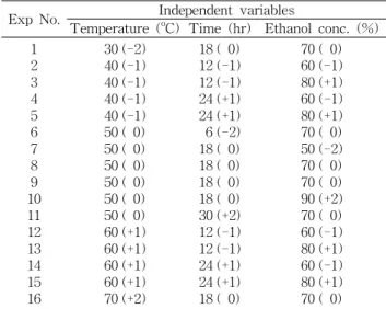 Table 1. The experimental design of the extraction conditions for Zizyphus jujube and black jujube by response surface methods