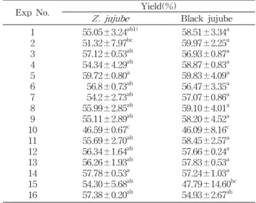 Table 5. Analysis of regression models for variables in ex- ex-traction condition