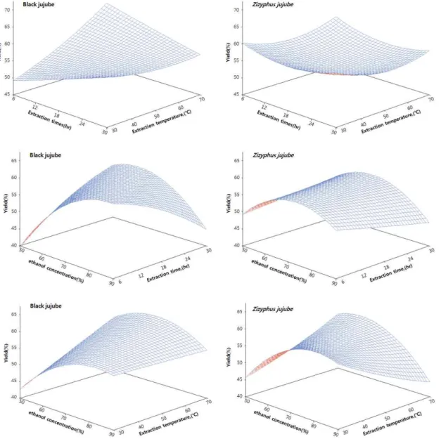 Fig. 3. Effect of extraction temperature, times, ethanol concentration on the yield of Zizyphus jujube and black jujube extracts.
