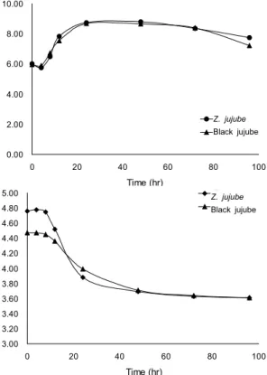 Fig. 4. The viable cell counts (YL-3) and pHs during fer- fer-mentations.