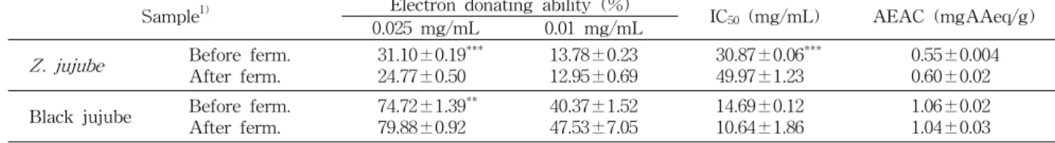 Table 13. The changes of EDAs, IC 50 , AEAC contents after the fermentation of jujube extracts Sample 1) Electron donating ability (%)