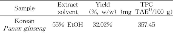 Table 1. Yield and total polyphenol contents (TPC) of Korean Panax ginseng extract