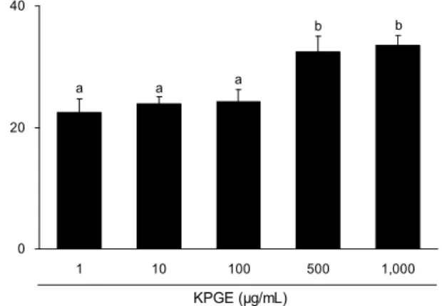 Table 3. ABTS radical scavenging activity of Korean Panax ginseng extract