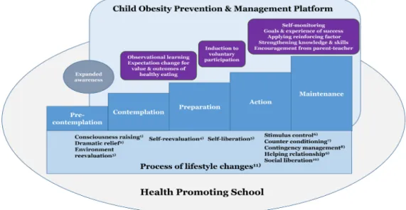 Fig. 2. Convergence platform of child obesity prevention and management based on principles of Transtheoretical Model and Stages of Change using the Health Promoting School framework