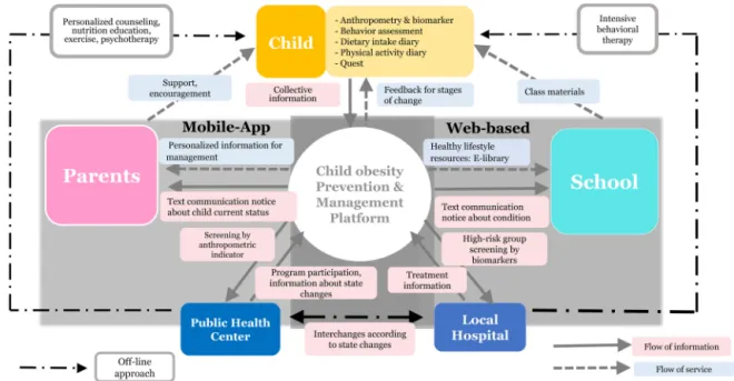 Fig. 3. Interactive service and information delivery using the user-centered convergence platform of child obesity prevention and management.
