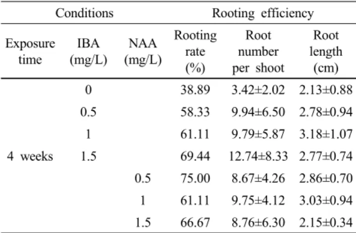 Table 2 The effect of NAA on the root induction of regenerated  balloon flower (Platycodon grandflorum A