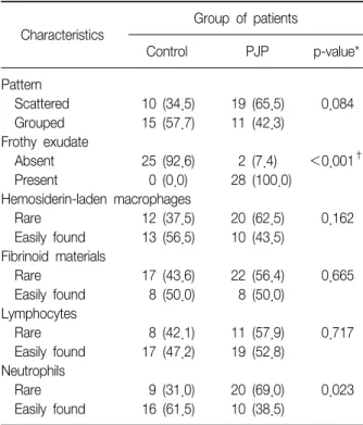 Table 2. Comparison of cytologic findings in the PJP cases and  the  control  group