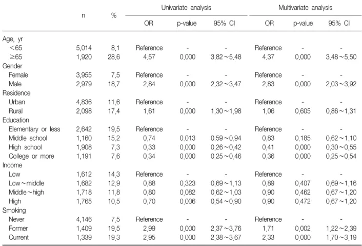 Table  3.  Risk  factor  analysis  for  COPD  by  multiple  logistic  regression  analysis