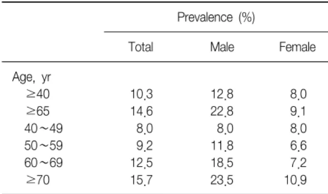 Table  4.  Prevalence  of  COPD  using  the  LLN Prevalence  (%)