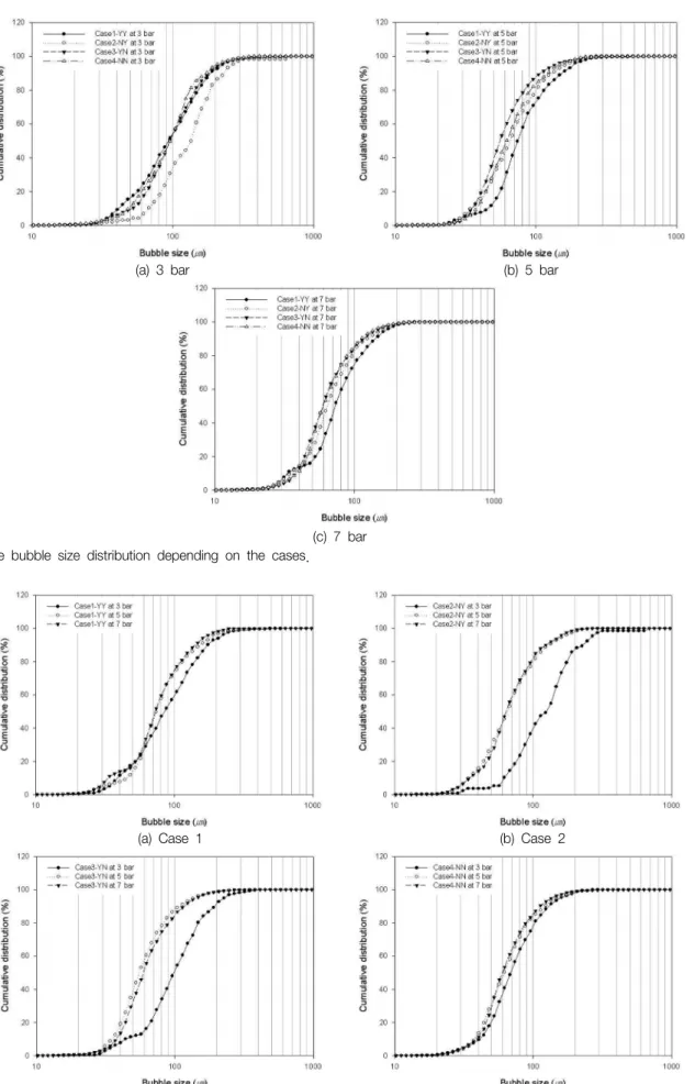 Fig. 10.  The  bubble  size  distribution  depending  on  the  pressure  conditions.