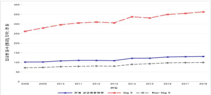 그림  50.  Big  5  vs.  Non-big  5  상급종합병원  입원중증도A  [입원]  입내원일수  평균 값  추이  (2008-2018) 