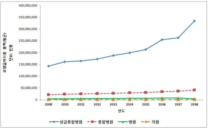 그림  29  의료기관  종별  [입원+외래]  요양급여비용  총액  평균값  추이  (2009-2018) 변수 연도 2009년대비  2009년대비  급여비  증가량(천원) 증가량(%)급여비 2009201220152018 상급종합병원(평균) 142,327,715 173,238,761 213,012,988 334,925,207 192,597,491 135.3 종합병원(평균) 21,046,781 25,722,643 30,151,038 40,639,886 19
