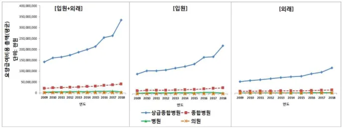 그림  32  의료기관  종별  요양급여비용  총액  평균값  추이  비교  (2009-2018)