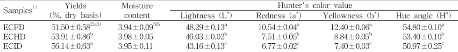 Table 1. Yields, moisture content and hunter's color value of 70% ethanol extracts of fruit powder from Cudrania tricuspidata with different drying methods