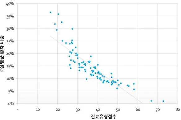 그림 42 의료기관별 입원진료유형점수 평균과 C 질병군 환자 비중(500병상 이상 종합병원 전수자료)