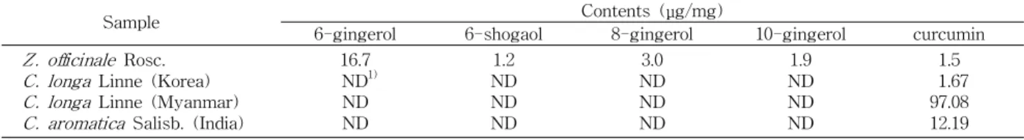 Table 1. Contents of gingerols and curcumin in the EtOH extracts from Zingiberaceae