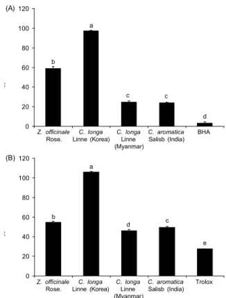 Table 2. Contents of total polyphenols in the EtOH extracts from Zingiberaceae