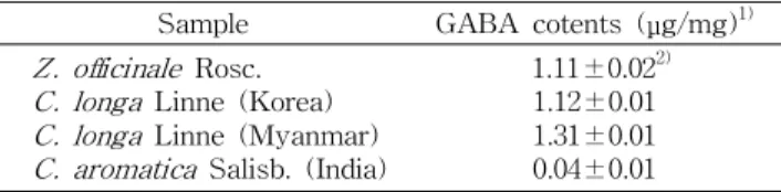 Table 4. Inhibitory effects of the EtOH extracts from Zingi- Zingi-beraceae on AChE activity