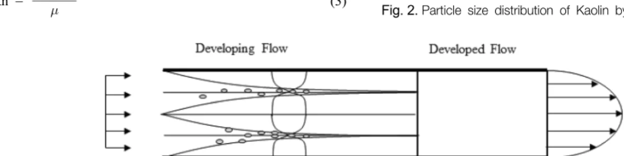 Fig. 2.  Particle  size  distribution  of  Kaolin  by  discrete  settling.