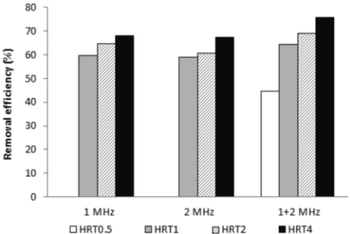 Fig. 5.  Change  in  turbidity  according  to  the  HRT  variation  at  2  MHz.