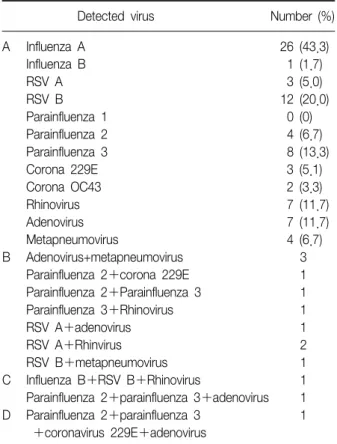 Table  2.  Detected  viruses