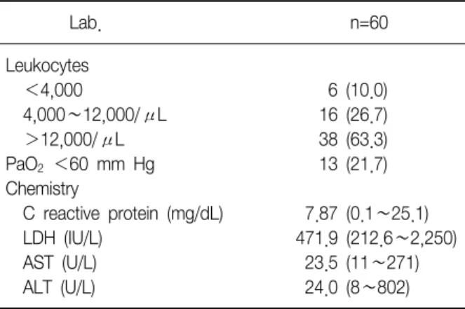 Table  4.  Laboratory  findings Lab. n=60 Leukocytes     ＜4,000       6  (10.0)     4,000∼12,000/μL     16  (26.7)     ＞12,000/μL     38  (63.3) PaO 2   ＜60  mm  Hg     13  (21.7) Chemistry     C  reactive  protein  (mg/dL)   7.87  (0.1∼25.1)     LDH  (IU/