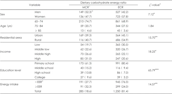 Table 1. General characteristics and distribution of energy intake by dietary carbohydrate energy ratio in total subjects